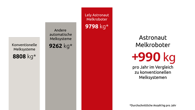 Erfolgreich melken mit dem Lely Astronaut