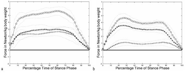 graph about lameness research