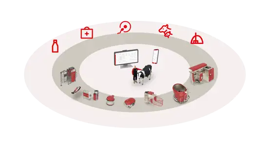Un ganadero de pie con una vaca en el centro de un diagrama que muestra varios equipos Lely para explotaciones lecheras, representando el software de gestión de explotaciones Lely Horizon.